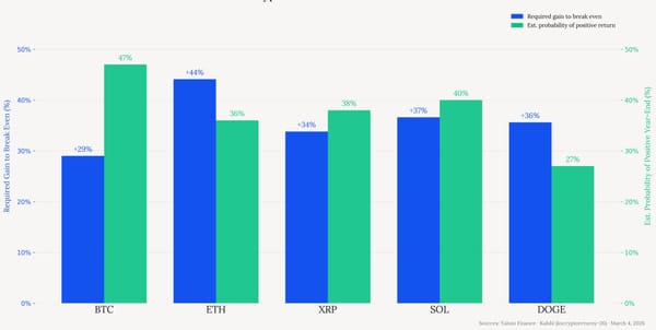 Kalshi Gives 47% Odds That Bitcoin Ends 2026 With a Positive Return