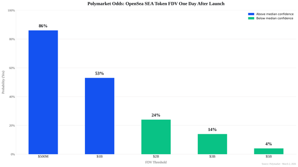 Polymarket Gives OpenSea SEA Token a 53% Shot at $1B FDV on Launch Day