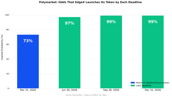 Polymarket Gives EdgeX Token Launch by March 31 a 73% Chance