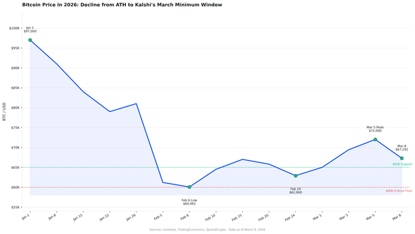 Kalshi Puts 42% Odds on Bitcoin Touching Below $65,000 Before March Ends