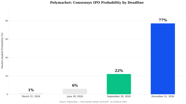 Polymarket Gives 77% Odds That Consensys Will IPO by December 31 2026
