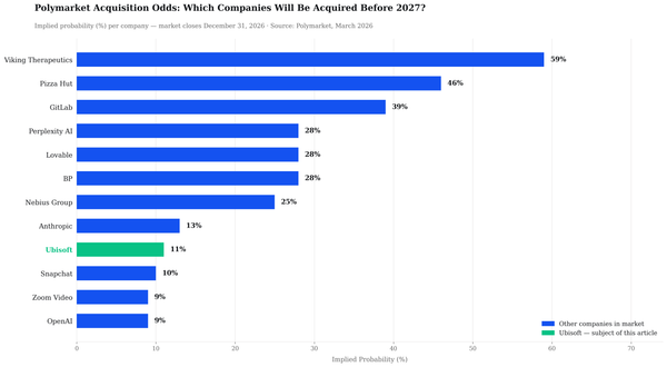Polymarket Gives Ubisoft an 11% Chance of Being Acquired Before 2027