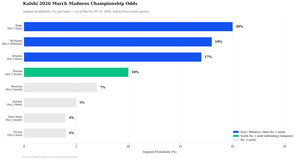 Duke at 20% on Kalshi Leads the 2026 March Madness Championship Market