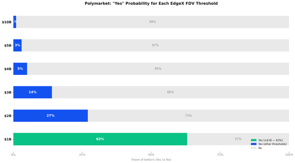 Polymarket Gives EdgeX EDGE Token 63% Odds of Surpassing a $1B FDV on Launch Day