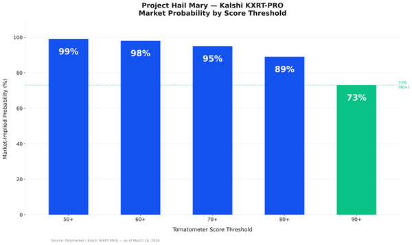 Kalshi Gives Project Hail Mary a 73% Chance of Scoring Above 90 on Rotten Tomatoes