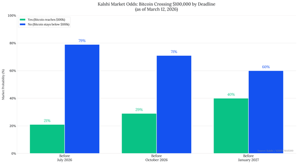 Kalshi Gives Bitcoin 40% Odds of Crossing $100,000 Before January 2027
