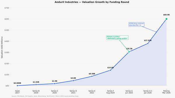 Polymarket Gives Anduril 38% Odds of an IPO Before 2027