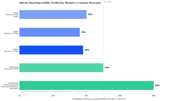 Kalshi Gives 38% Odds Bitcoin Returns to $100K Before 2027